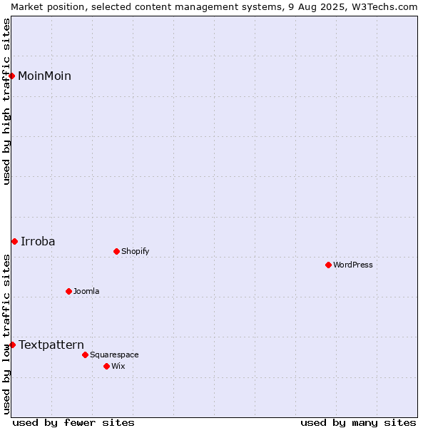 Market position of Irroba vs. Textpattern vs. MoinMoin