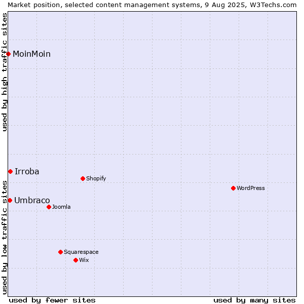 Market position of Irroba vs. Umbraco vs. MoinMoin