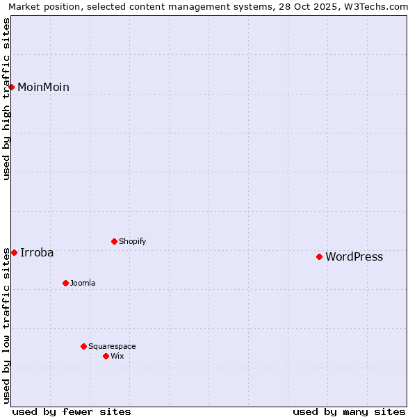 Market position of WordPress vs. Irroba vs. MoinMoin