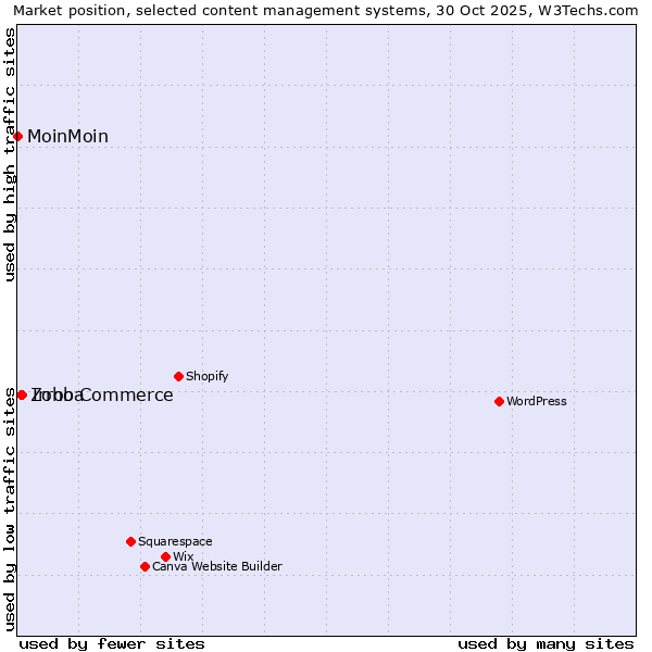 Market position of Irroba vs. Zoho Commerce vs. MoinMoin