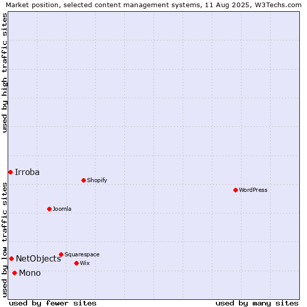 Market position of Mono vs. NetObjects vs. Irroba