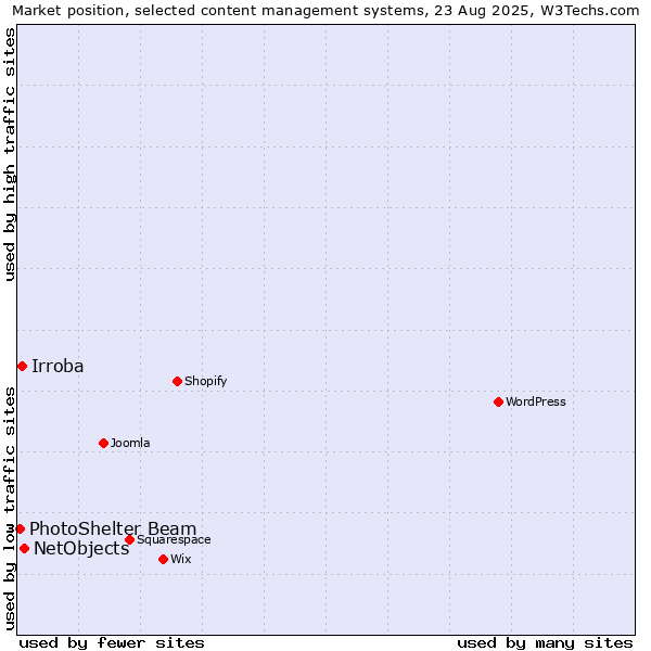 Market position of NetObjects vs. Irroba vs. PhotoShelter Beam