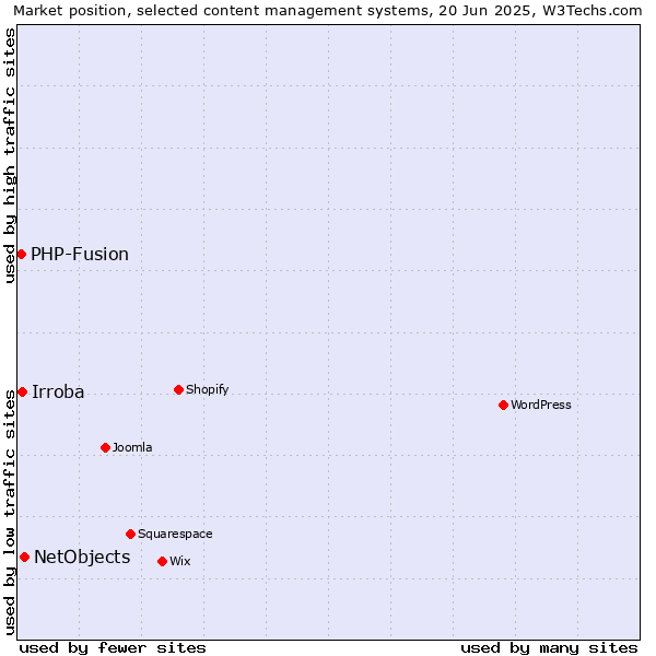 Market position of NetObjects vs. Irroba vs. PHP-Fusion