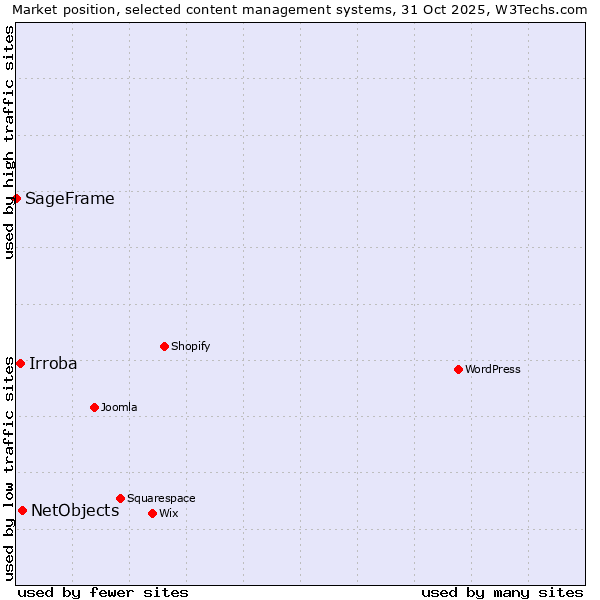 Market position of NetObjects vs. Irroba vs. SageFrame