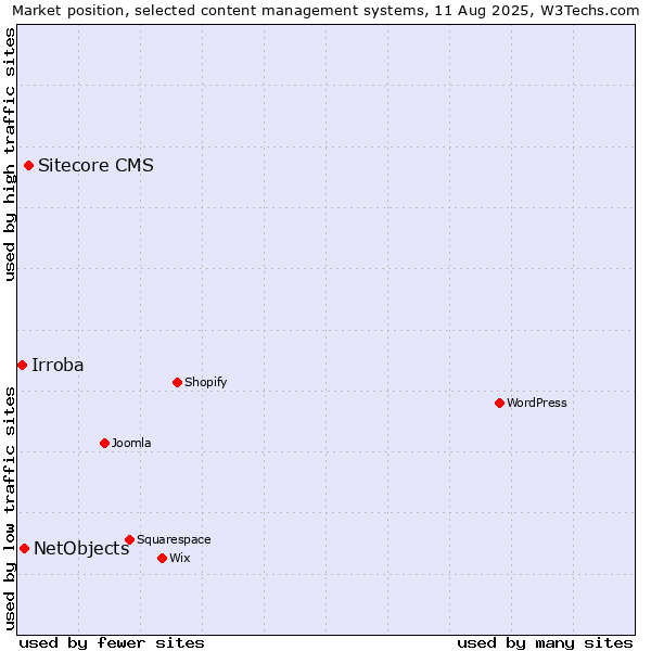 Market position of Sitecore CMS vs. NetObjects vs. Irroba