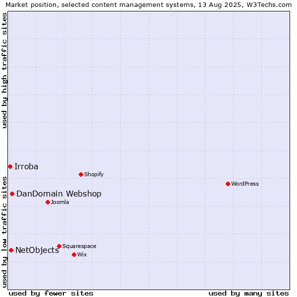 Market position of DanDomain Webshop vs. NetObjects vs. Irroba