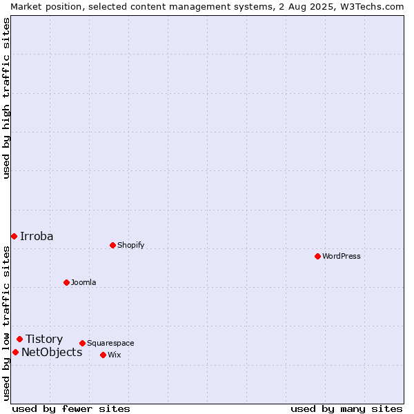 Market position of Tistory vs. NetObjects vs. Irroba
