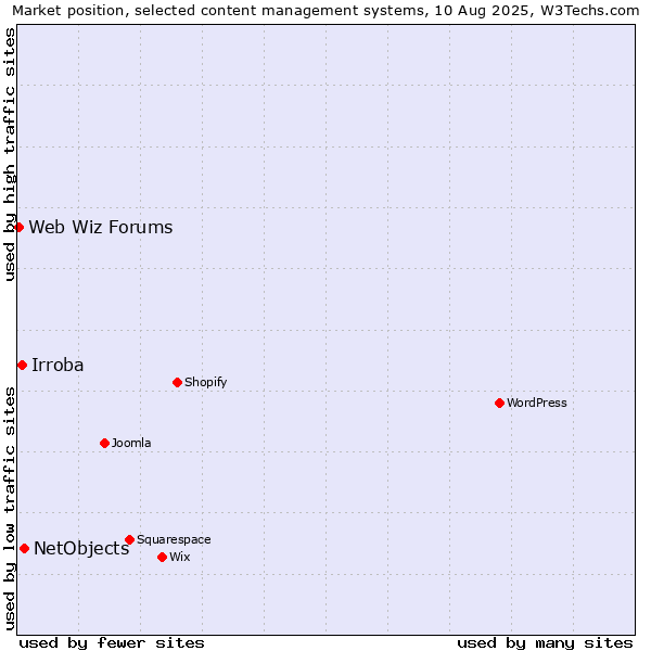 Market position of NetObjects vs. Irroba vs. Web Wiz Forums