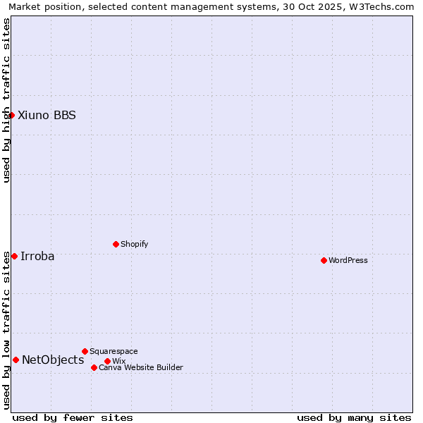 Market position of NetObjects vs. Irroba vs. Xiuno BBS
