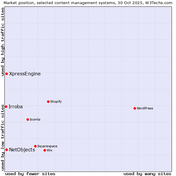 Market position of NetObjects vs. XpressEngine vs. Irroba
