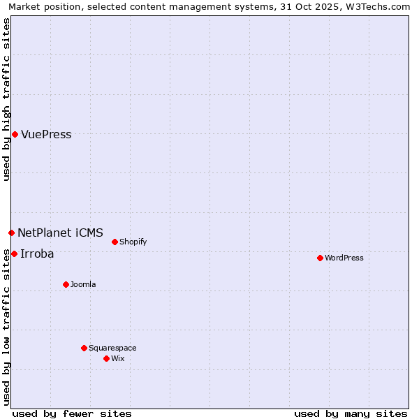 Market position of VuePress vs. Irroba vs. NetPlanet iCMS