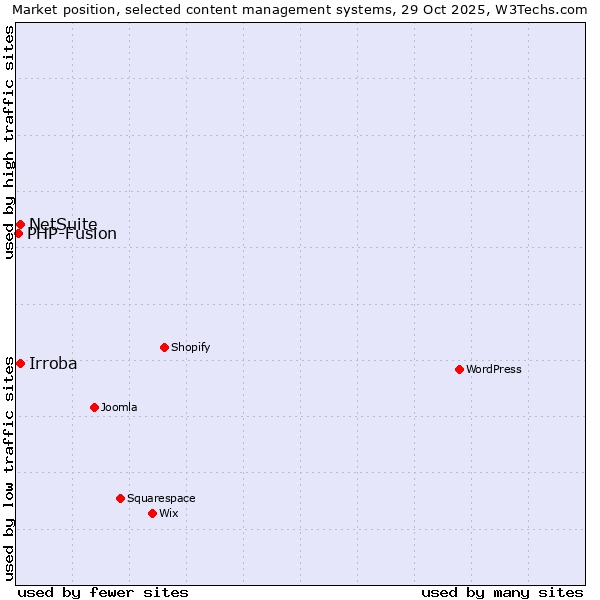 Market position of Irroba vs. NetSuite vs. PHP-Fusion