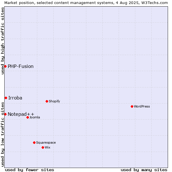 Market position of Irroba vs. PHP-Fusion vs. Notepad++