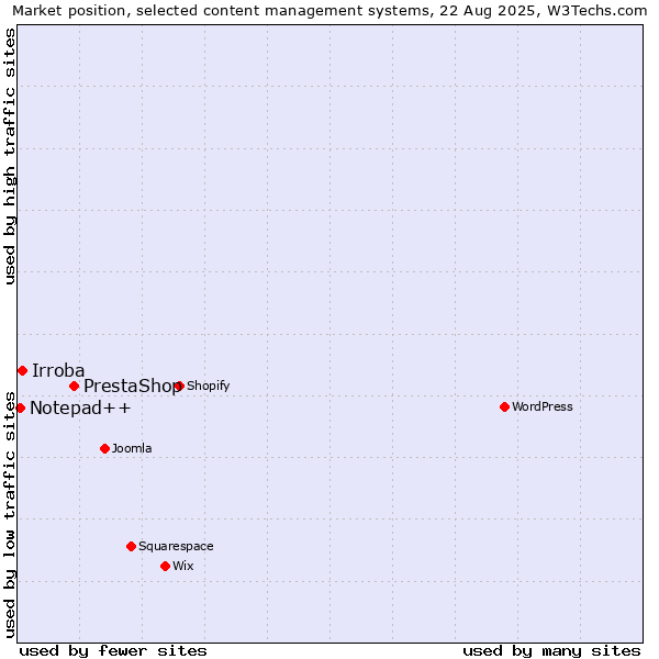 Market position of PrestaShop vs. Irroba vs. Notepad++