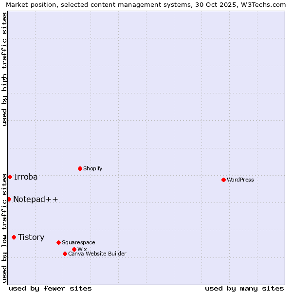 Market position of Tistory vs. Irroba vs. Notepad++