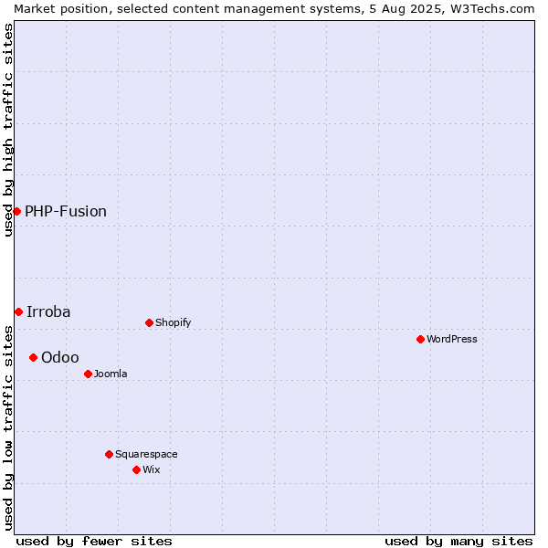 Market position of Odoo vs. Irroba vs. PHP-Fusion