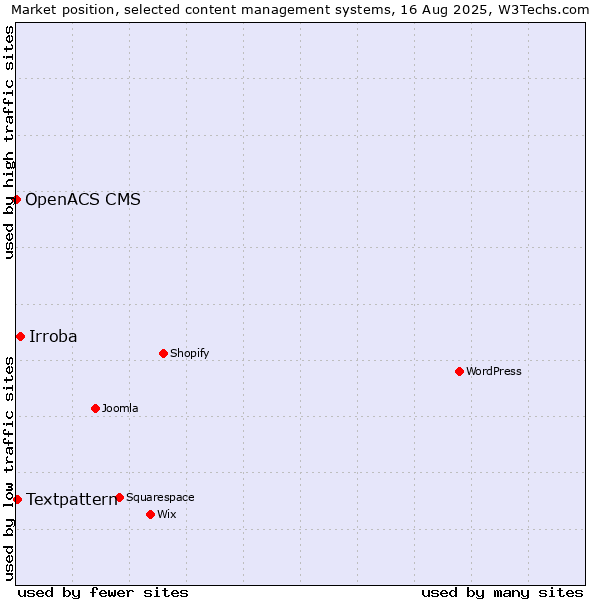 Market position of Irroba vs. Textpattern vs. OpenACS CMS