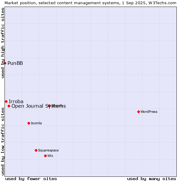 Market position of Open Journal Systems vs. Irroba vs. PunBB