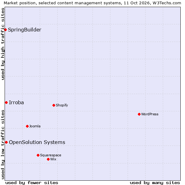 Market position of OpenSolution Systems vs. Irroba vs. SpringBuilder