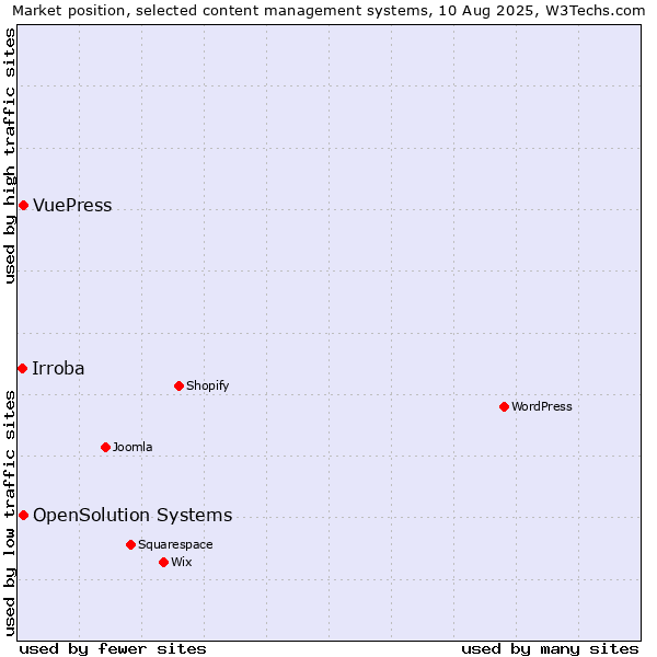 Market position of OpenSolution Systems vs. VuePress vs. Irroba