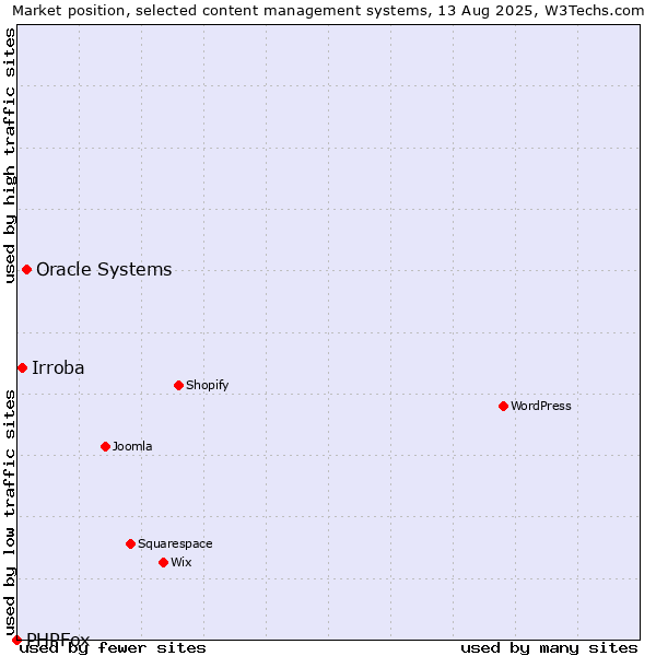 Market position of Oracle Systems vs. Irroba vs. PHPFox