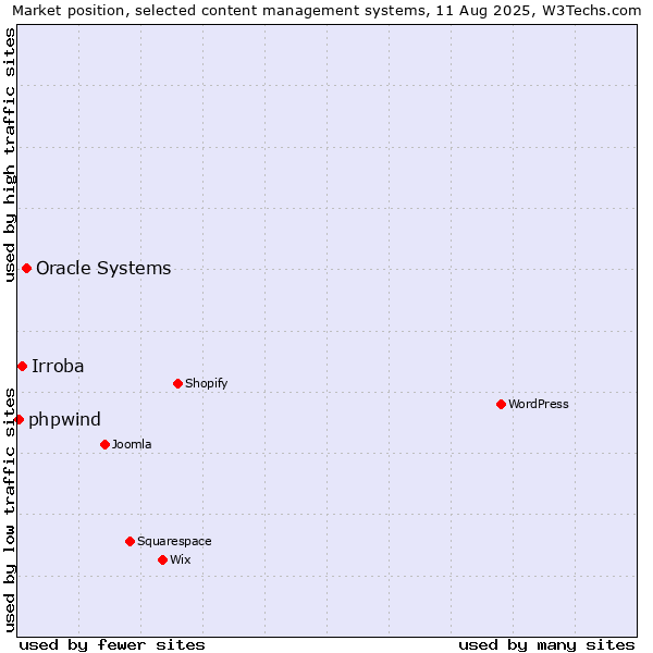 Market position of Oracle Systems vs. Irroba vs. phpwind