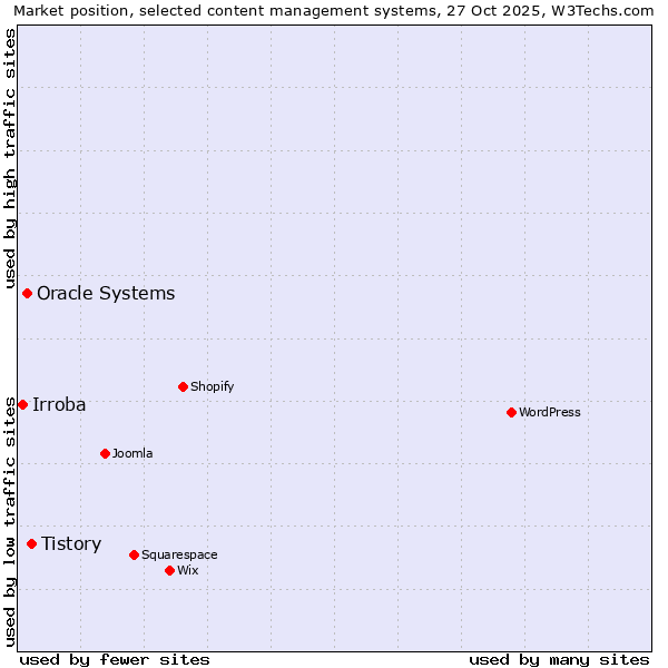 Market position of Tistory vs. Oracle Systems vs. Irroba