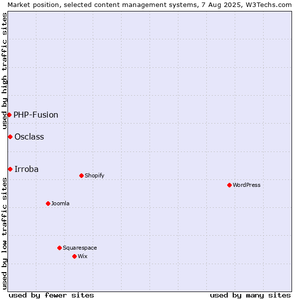 Market position of Irroba vs. Osclass vs. PHP-Fusion