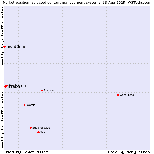 Market position of Statamic vs. Irroba vs. ownCloud