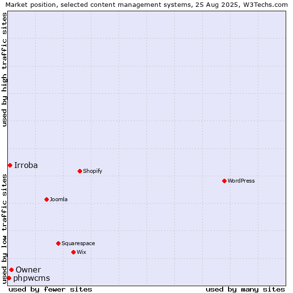 Market position of Owner vs. Irroba vs. phpwcms