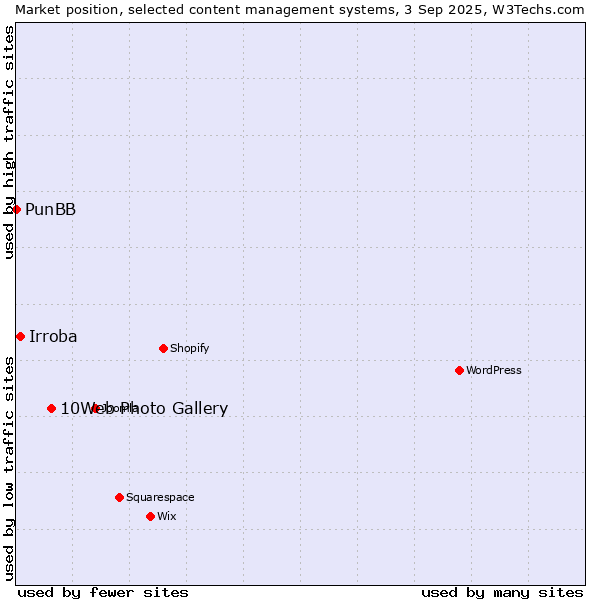 Market position of 10Web Photo Gallery vs. Irroba vs. PunBB