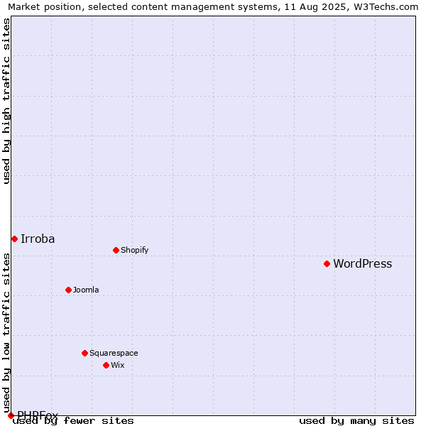Market position of WordPress vs. Irroba vs. PHPFox