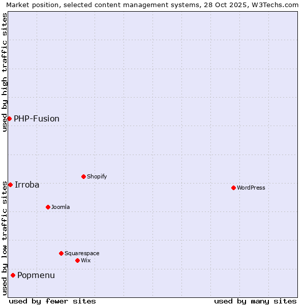 Market position of Popmenu vs. Irroba vs. PHP-Fusion
