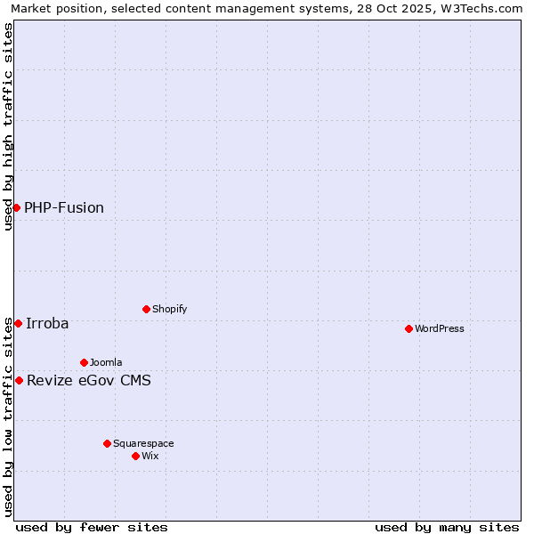 Market position of Revize eGov CMS vs. Irroba vs. PHP-Fusion