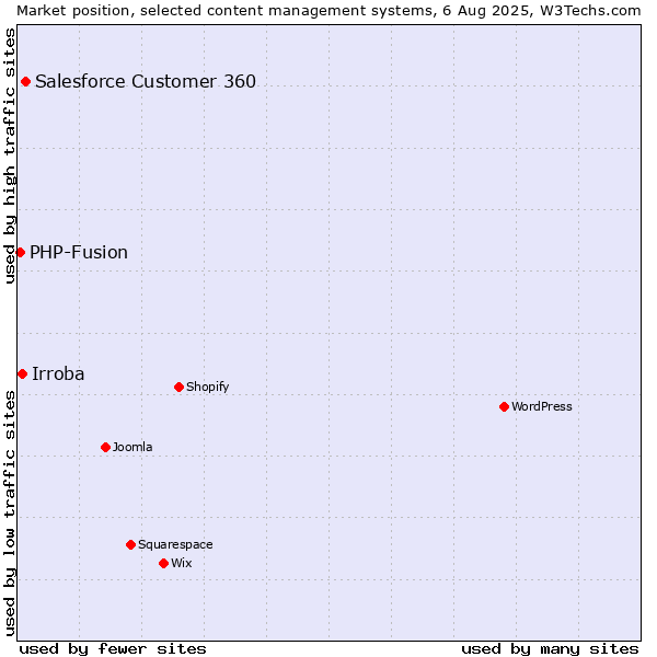 Market position of Salesforce Customer 360 vs. Irroba vs. PHP-Fusion