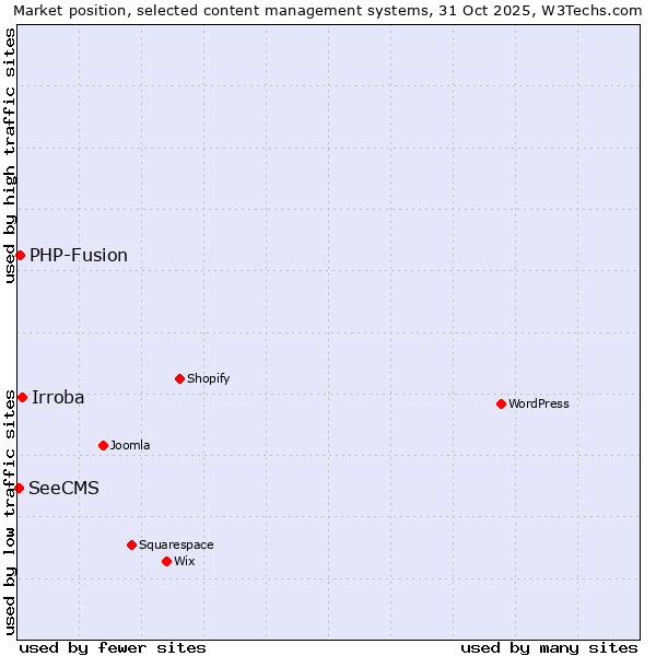 Market position of Irroba vs. PHP-Fusion vs. SeeCMS