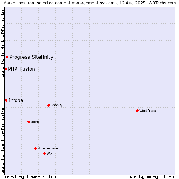Market position of Progress Sitefinity vs. Irroba vs. PHP-Fusion