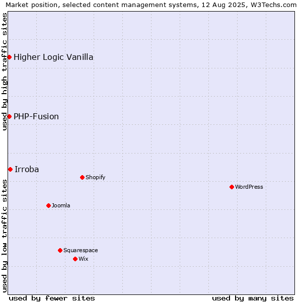 Market position of Irroba vs. PHP-Fusion vs. Higher Logic Vanilla