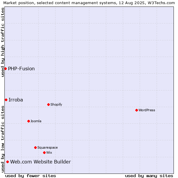 Market position of Web.com Website Builder vs. Irroba vs. PHP-Fusion