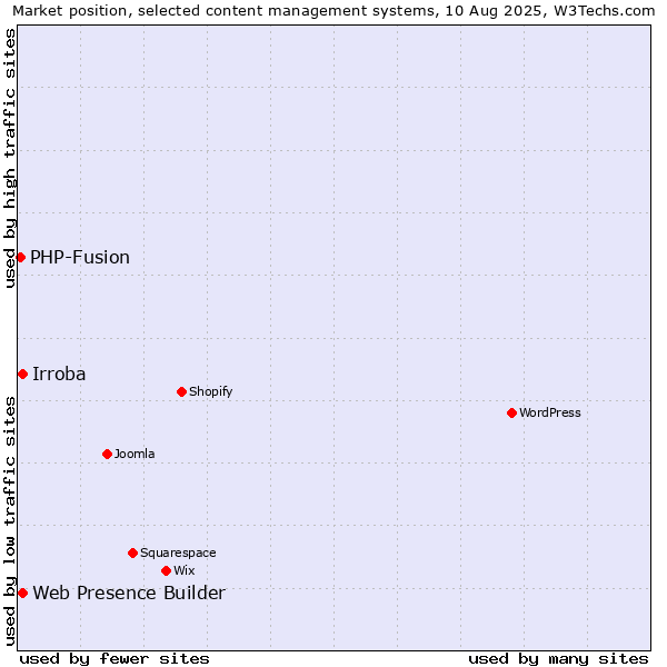 Market position of Web Presence Builder vs. Irroba vs. PHP-Fusion