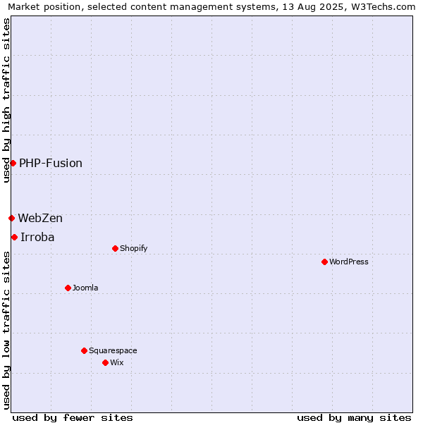 Market position of Irroba vs. PHP-Fusion vs. WebZen