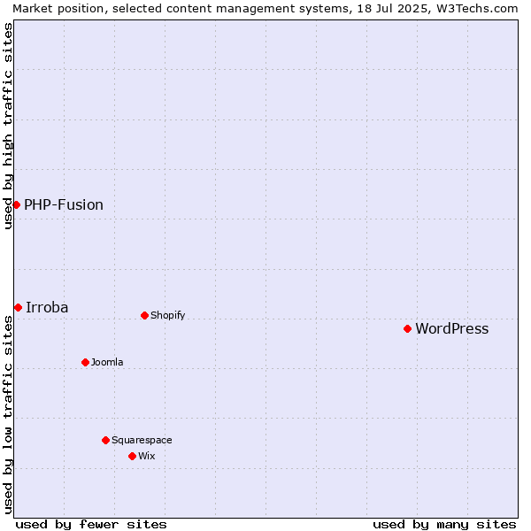 Market position of WordPress vs. Irroba vs. PHP-Fusion