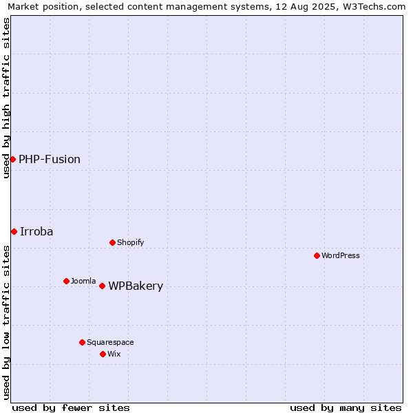 Market position of WPBakery vs. Irroba vs. PHP-Fusion