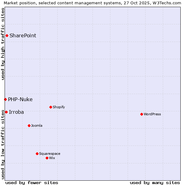 Market position of SharePoint vs. Irroba vs. PHP-Nuke