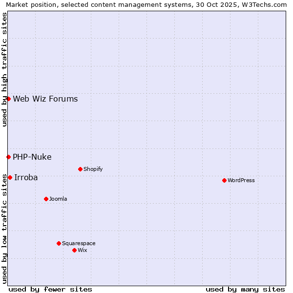 Market position of Irroba vs. PHP-Nuke vs. Web Wiz Forums