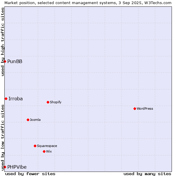 Market position of Irroba vs. PunBB vs. PHPVibe