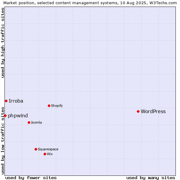 Market position of WordPress vs. Irroba vs. phpwind
