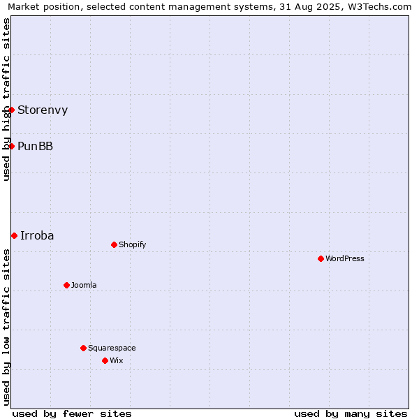 Market position of Irroba vs. PunBB vs. Storenvy