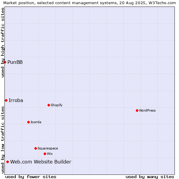 Market position of Web.com Website Builder vs. Irroba vs. PunBB