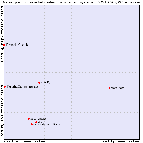 Market position of Irroba vs. Zoho Commerce vs. React Static